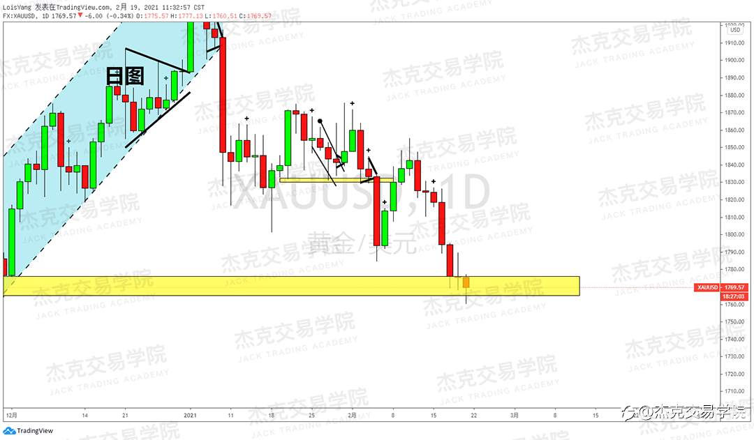 [2月19日策略]黄金/原油/英镑/欧元/美日/澳元/标普/BTC/ETH