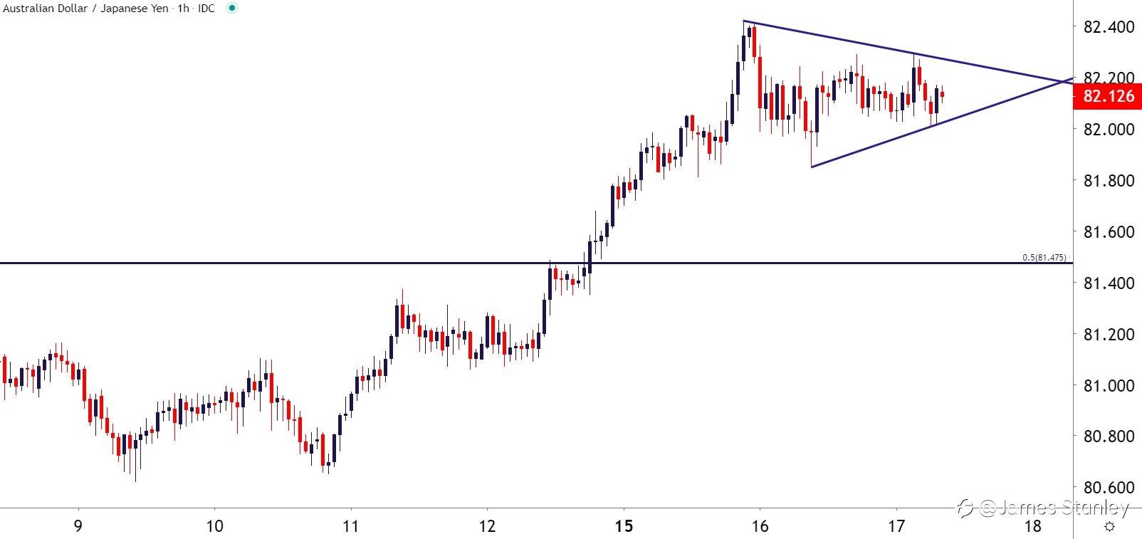 AUD/JPY