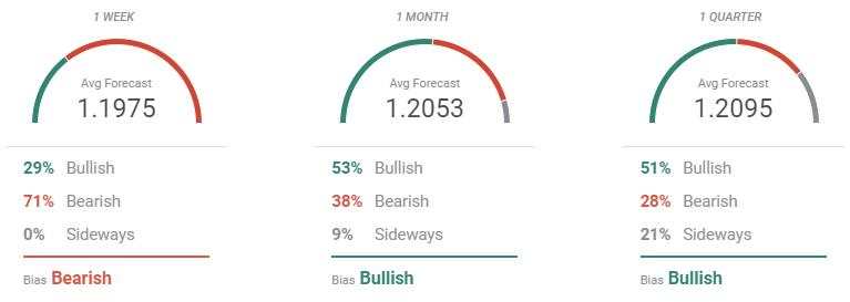 EUR/USD Weekly Forecast: It’s all about the dollar and US politics