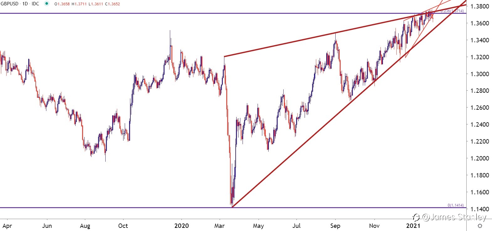 GBP/USD
