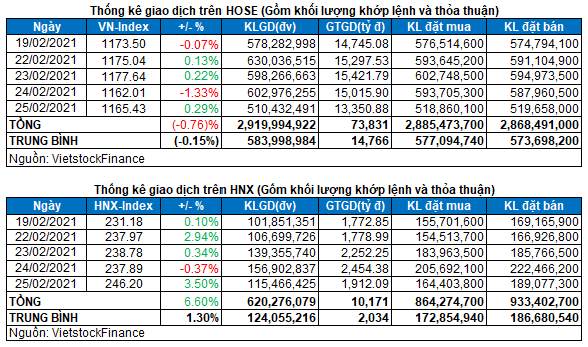 Vietstock Daily 26/02: VN-Index sẽ test lại vùng 1,180-1,210 điểm?