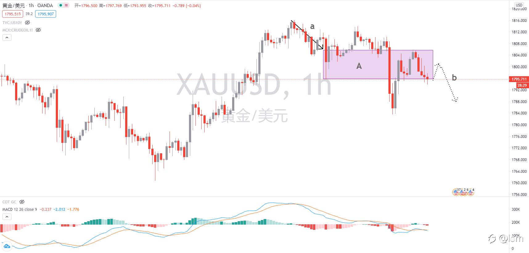 【Gold TA 25/02】UST 10yr突破1.4,黄金维持看跌展望
