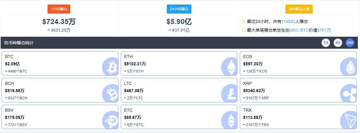 比特币暴跌1000美元！全网血亏38亿资金