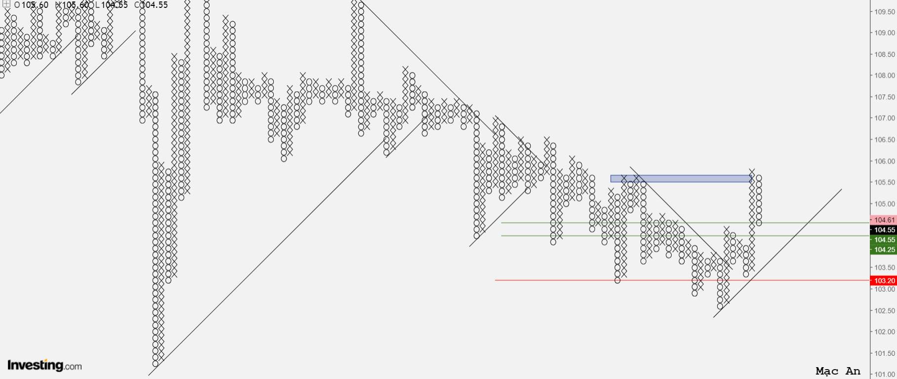 Phân tích forex và hàng hóa theo góc nhìn đồ thị P&F - Ngày 11/02