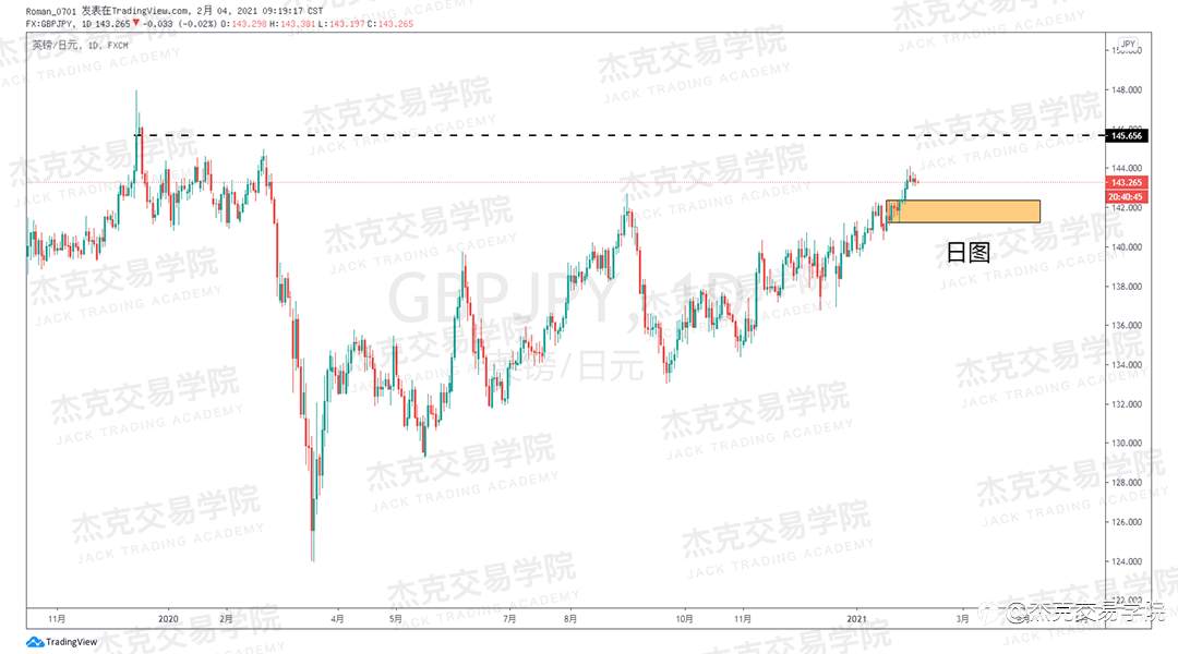 [2月4日策略]黄金/原油/英镑/欧元/美日/澳元/标普/BTC/ETH