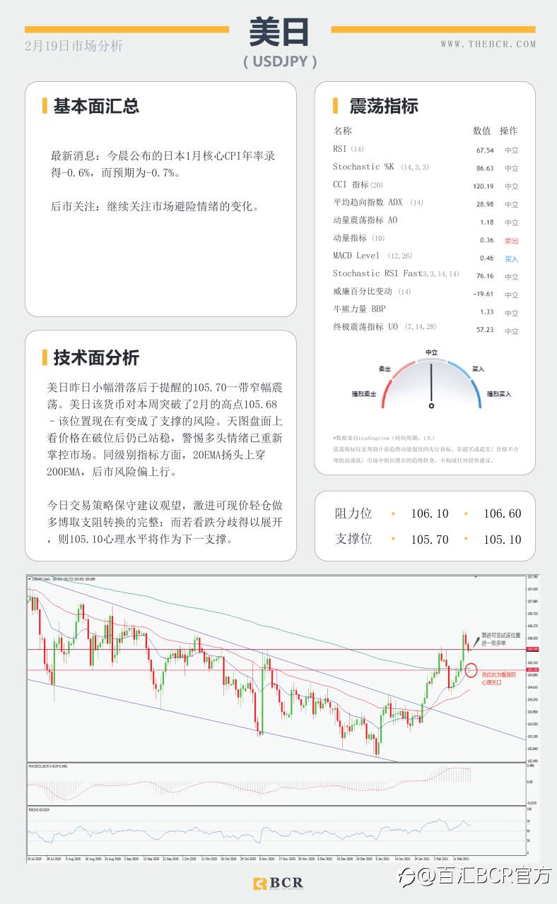 【百汇BCR今日市场分析2021.2.19】英镑再度领跑大盘，原油空头上演阻击