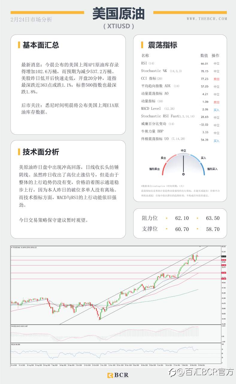 【百汇BCR今日市场分析2021.2.24】鲍威尔参议院重申鸽派立场 ，美股重挫带领油价回调