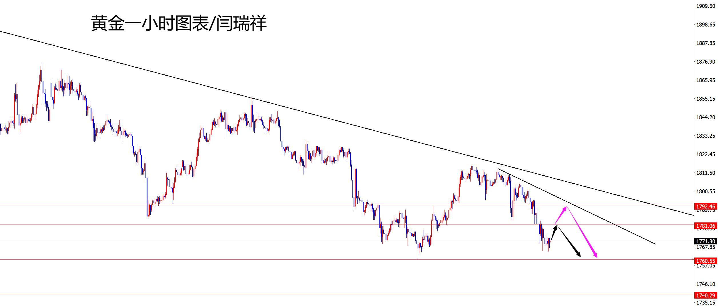 闫瑞祥：黄金承压大幅下跌，欧美冲高回落