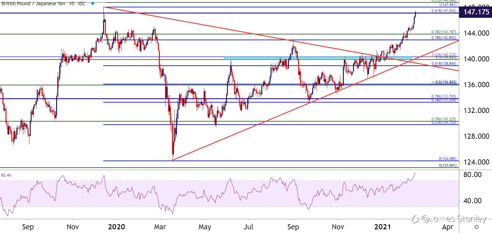 GBP