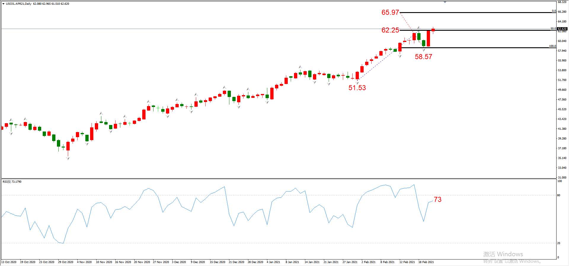ATFX晚评0223：外汇、黄金、原油、美股，中线D1