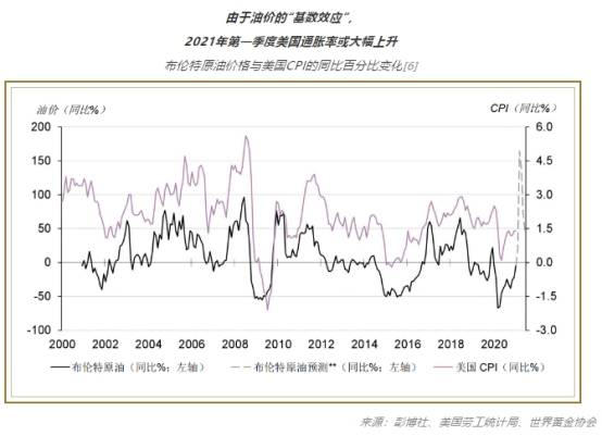 世界黄金协会：利率波动对黄金走势的影响