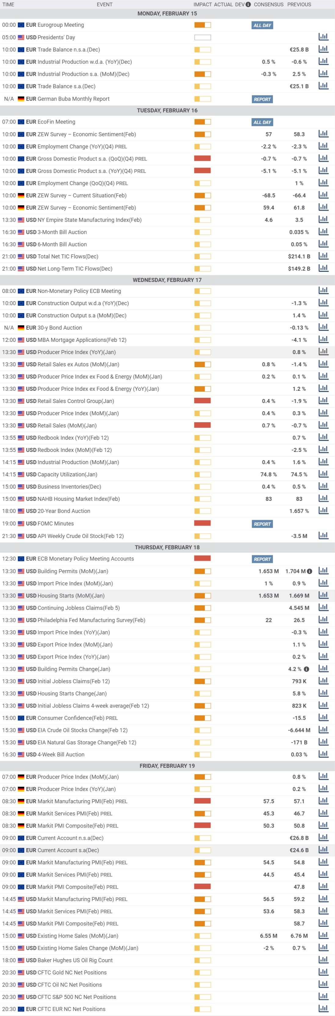 EUR/USD Weekly Forecast: It’s all about the dollar and US politics