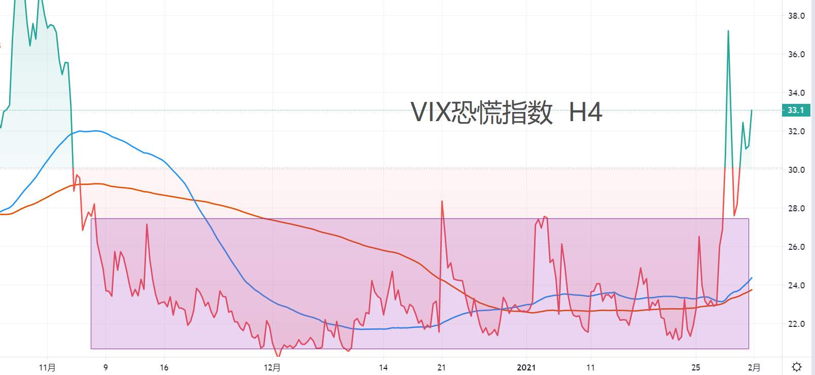 【南篱论金/黄金】VIX高位攀升，市场迎来洗盘重生？