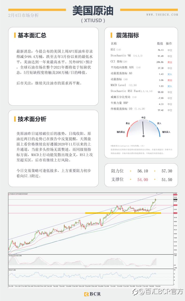 【百汇BCR今日市场分析2021.2.4】非农前夜ADP意外送礼，油价连涨库存数据助攻