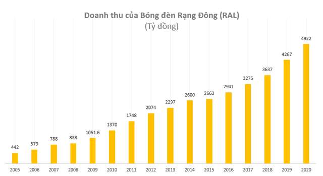 Rạng Đông đặt kế hoạch xuất khẩu 1.200 tỷ đồng trong năm 2021, gấp gần 3 lần năm trước