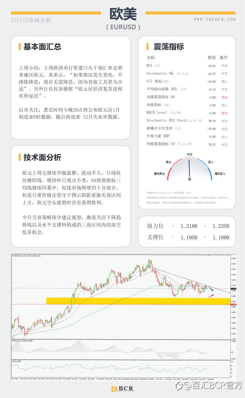 【百汇BCR今日市场分析2021.2.1】美联储辜负空头期望，美元酝酿潜在底部