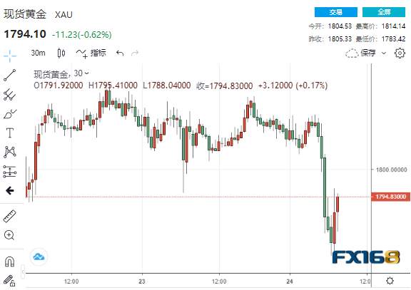 一波抛售潮突袭！靓丽经济数据推升美债收益率 黄金“飞流直下”近30美元
