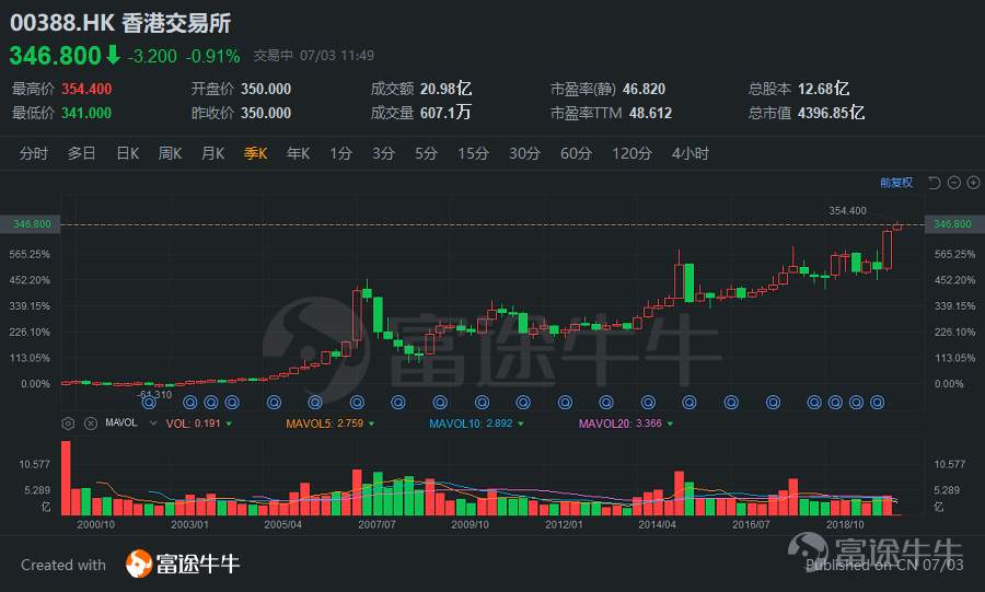 港股入门：港交所，连接中国与世界