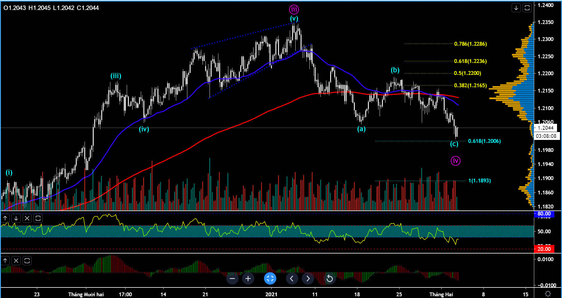 [Elliott Wave Trading] Nhận định liên thị trường Forex - Commodities ngày 03/02 - Dollar lấy lại sức mạnh, bạc quay đầu giảm mạnh, dầu bật tăng m