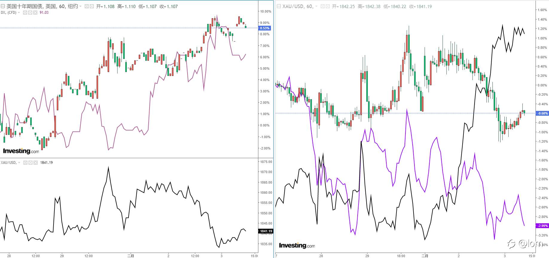 【Gold TC 03/02】GME/XAG相继哑火，FED官员再提退出政策，黄金宽幅震荡