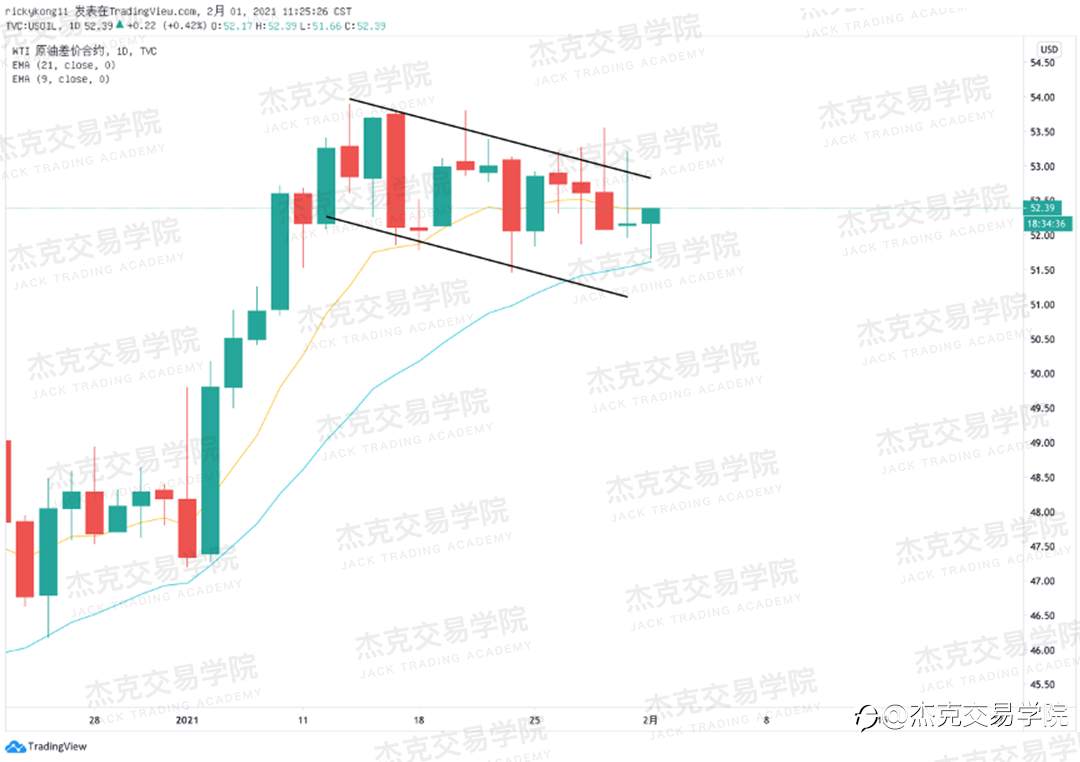 [2月1日策略]黄金/原油/英镑/欧元/美日/澳元/标普/BTC/ETH