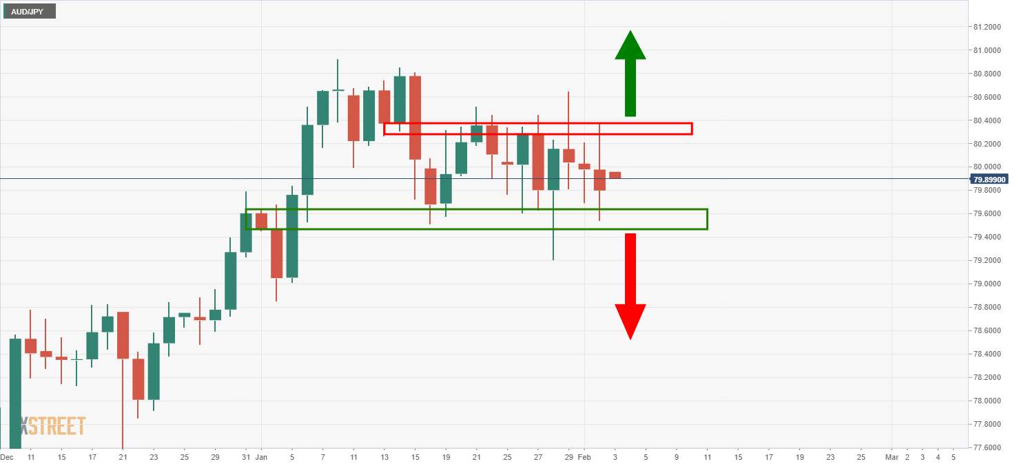 Phân tích giá AUD/JPY: Phe đầu cơ giá xuống cần phải tận dụng thời cơ tại thời điểm này