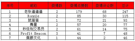 【视频点评】第2周的活动盘点又来了