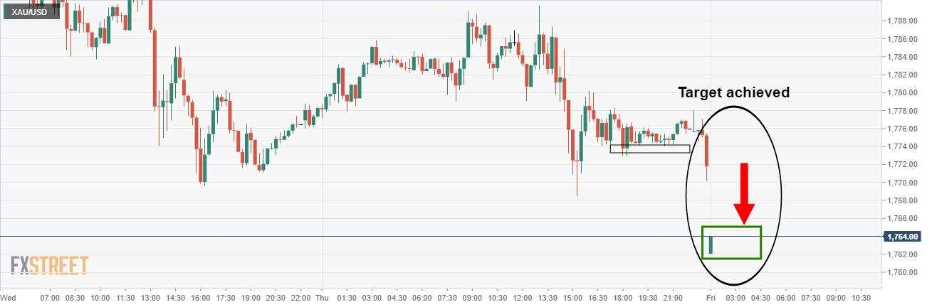 Gold Price Analysis: Target achieved and fresh bear-cycle lows for 2021