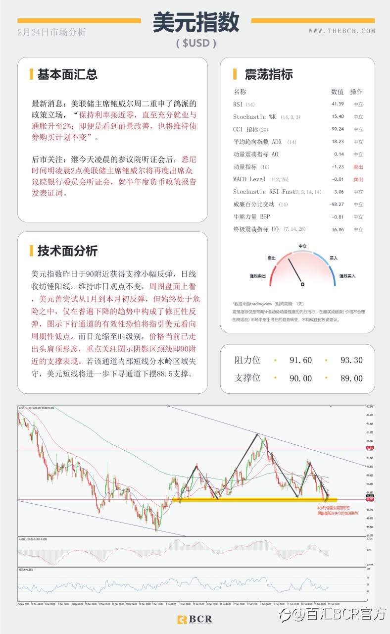 【百汇BCR今日市场分析2021.2.24】鲍威尔参议院重申鸽派立场 ，美股重挫带领油价回调