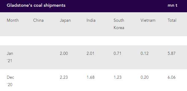 中澳最新消息！澳大利亚港口连续3个月未运煤炭至中国 澳媒：日本和印度运量高于水平 商品恢复运往巴基斯坦
