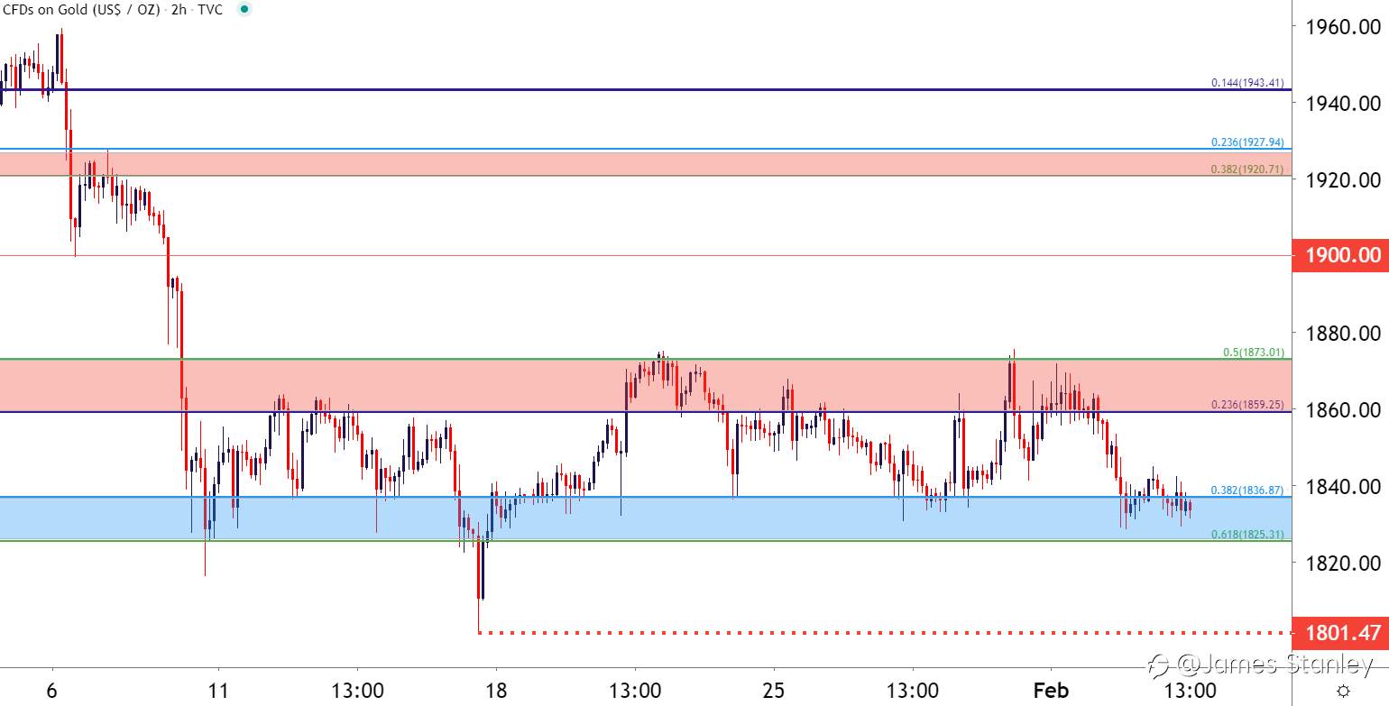 Gold Price Forecast
