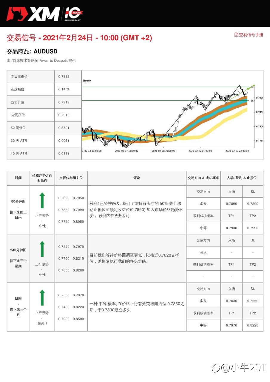 2/24交易信号-AUDUSD