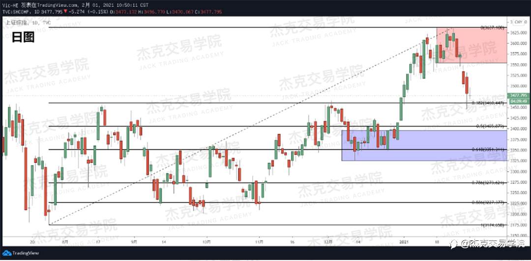 [2月1日策略]黄金/原油/英镑/欧元/美日/澳元/标普/BTC/ETH