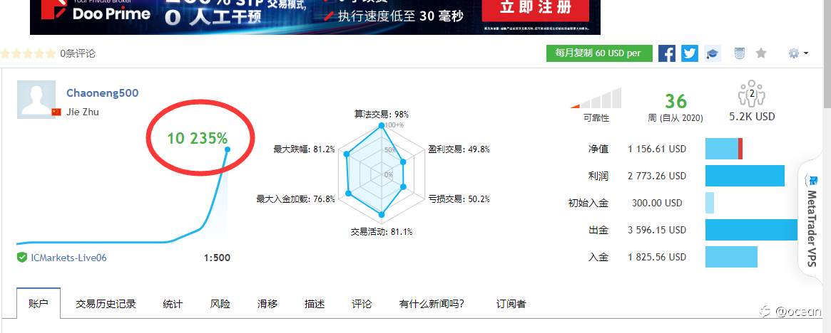 36周,收益破10000%