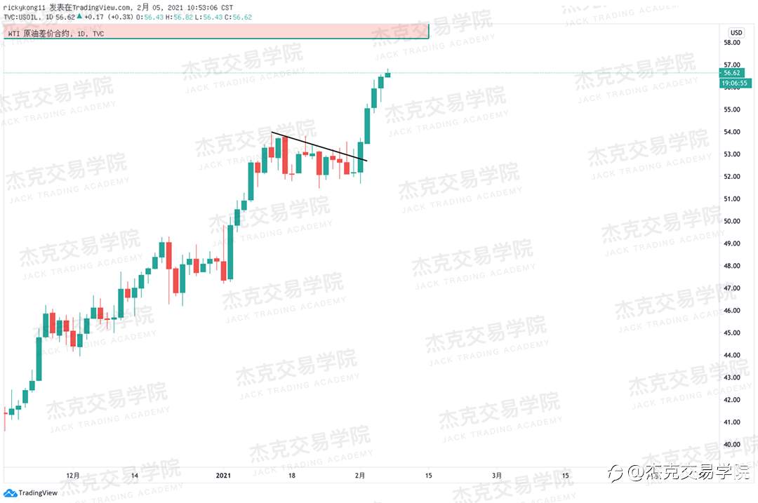 [2月5日策略]黄金/原油/英镑/欧元/美日/澳元/标普/BTC/ETH