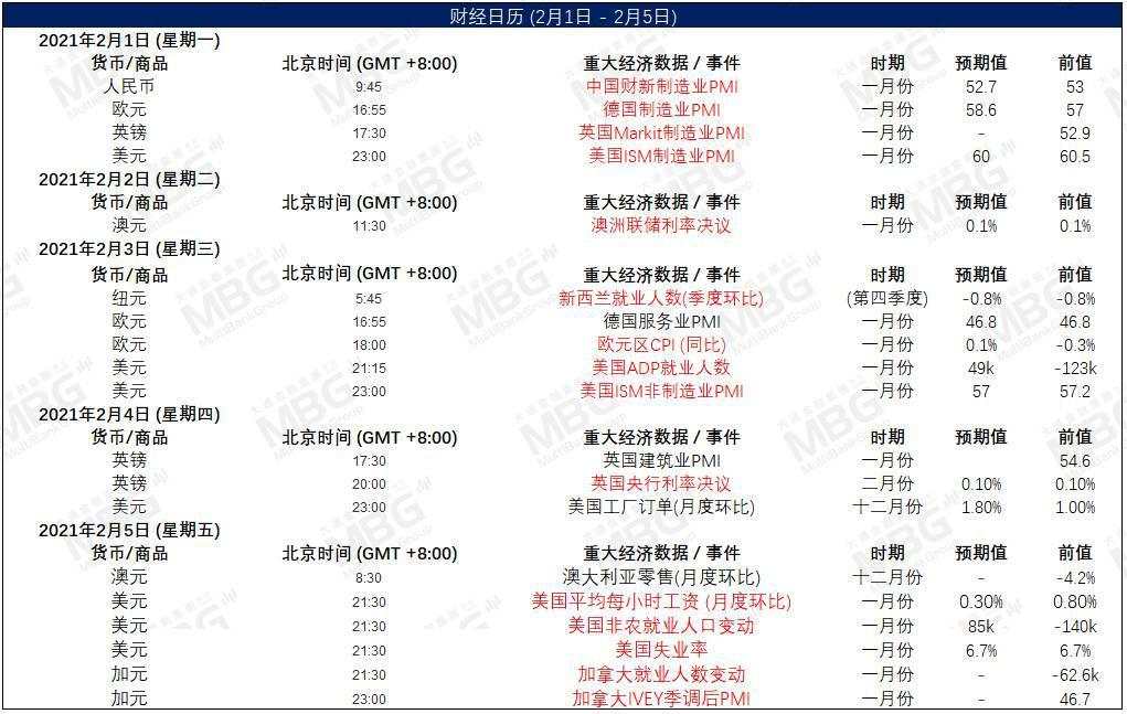 MBG每周前瞻_20210201-20210205