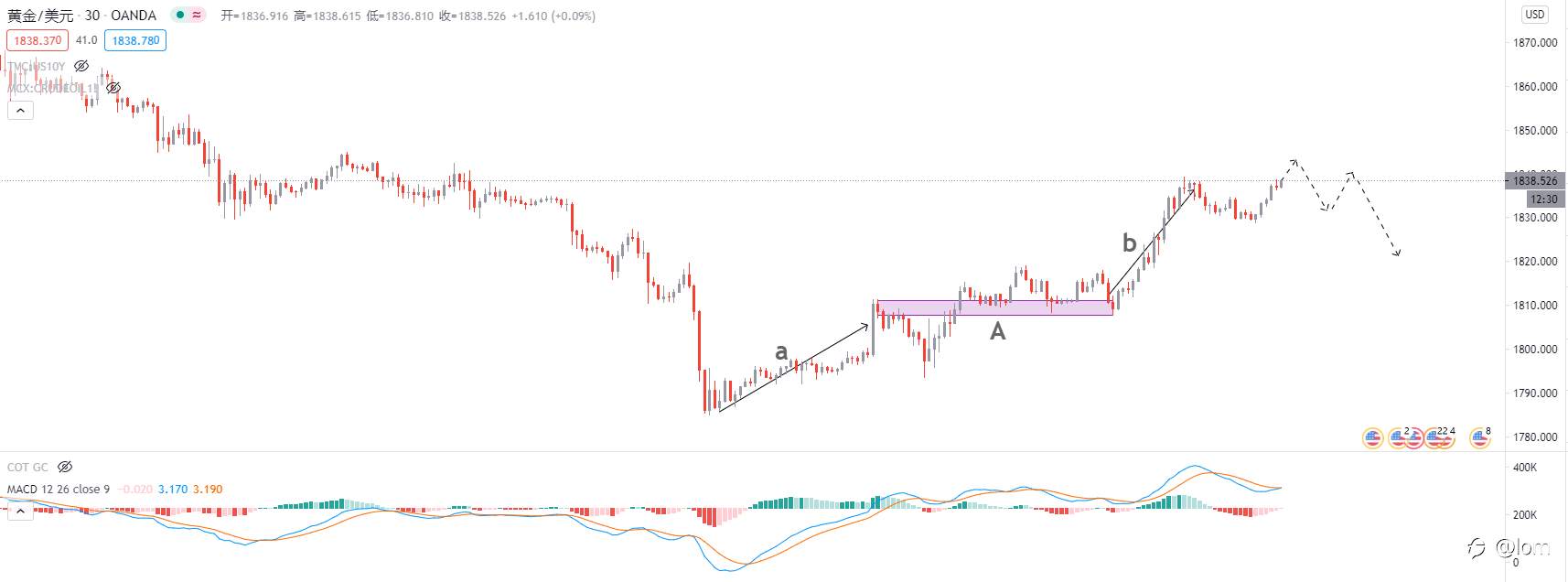【Gold TA 09/02】US10Y1.2遇阻，黄金等待受阻信号