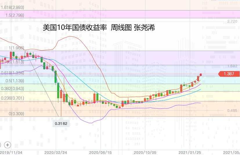 张尧浠：黄金颓势中寻求反弹、白银坚挺中期看涨