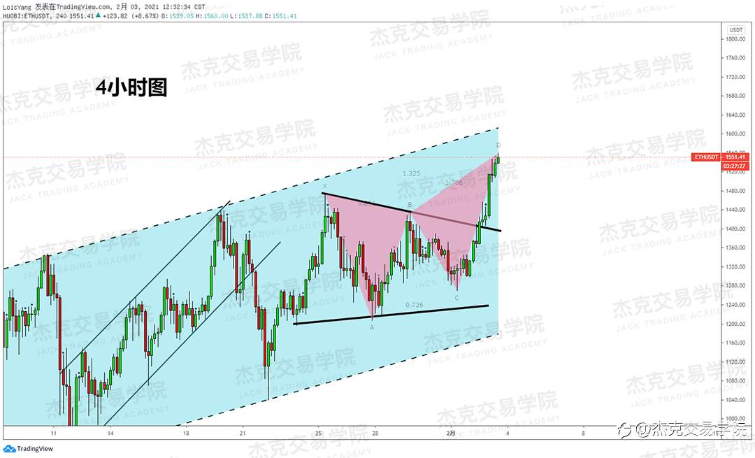 [2月3日策略]黄金/原油/英镑/欧元/美日/澳元/标普/BTC/ETH
