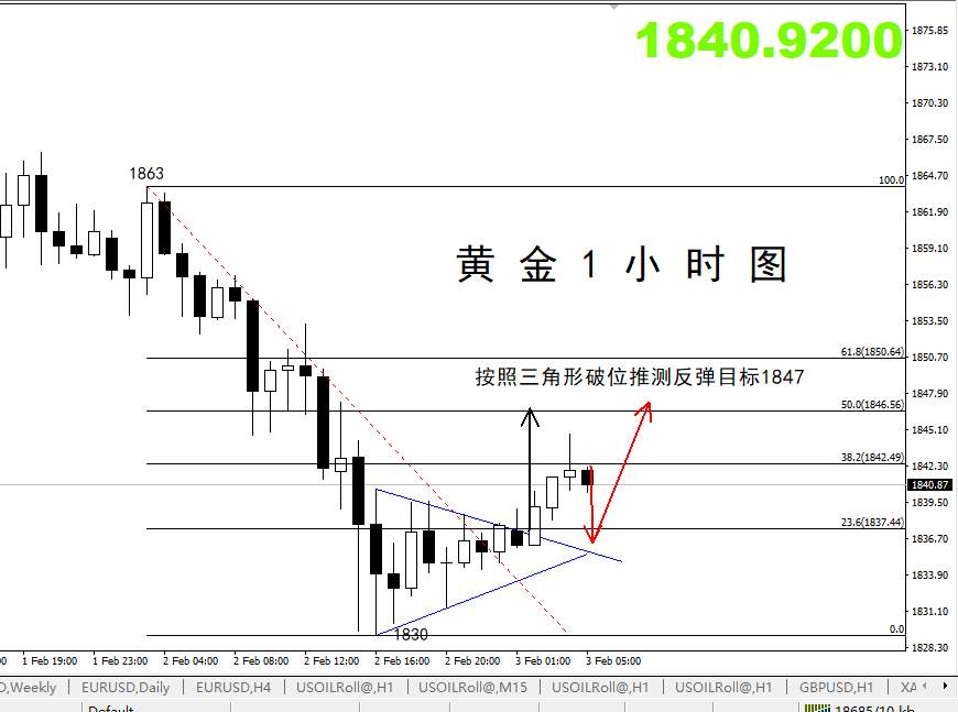 【黄金篇】：今天关注黄金跌势的延续性！