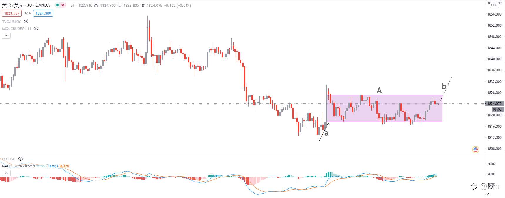 【Gold TA 16/02】金价将迎来新年后的首轮抬升