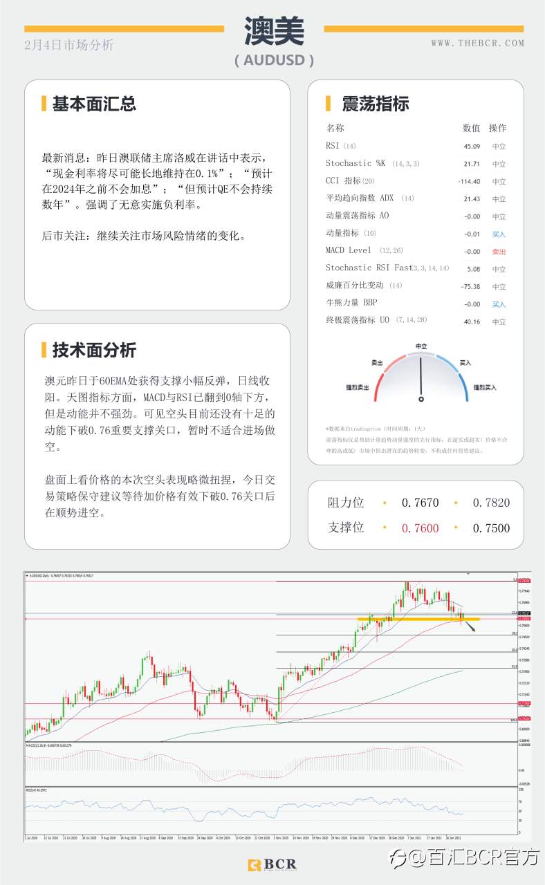【百汇BCR今日市场分析2021.2.4】非农前夜ADP意外送礼，油价连涨库存数据助攻