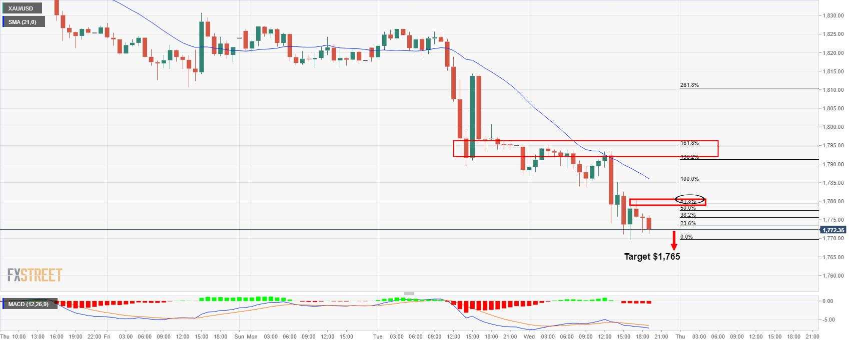 Gold Price Analysis: Target achieved and fresh bear-cycle lows for 2021