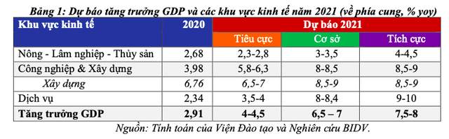Động lực và kịch bản tăng trưởng kinh tế Việt Nam năm 2021