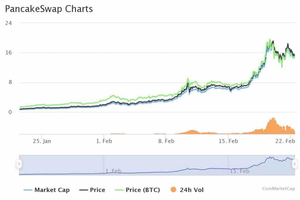 As BNB Price Grows, Will the Binance Smart Chain Overtake Ethereum?