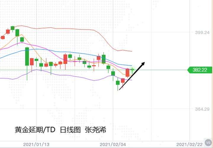 张尧浠：黄金冲高回落支撑仍强，多头仍可看涨至1850