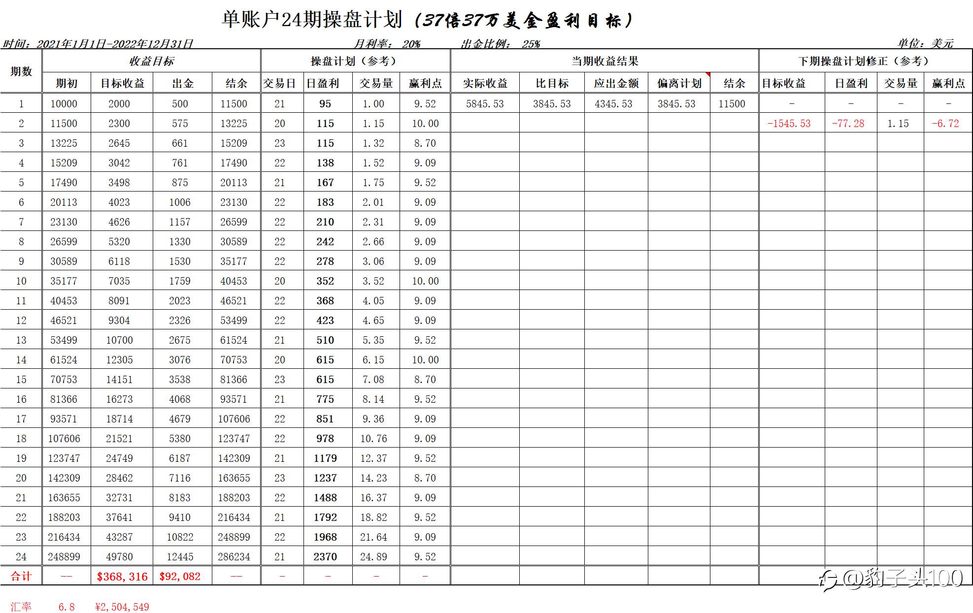 第一期操盘结束,超目标盈利额的192%