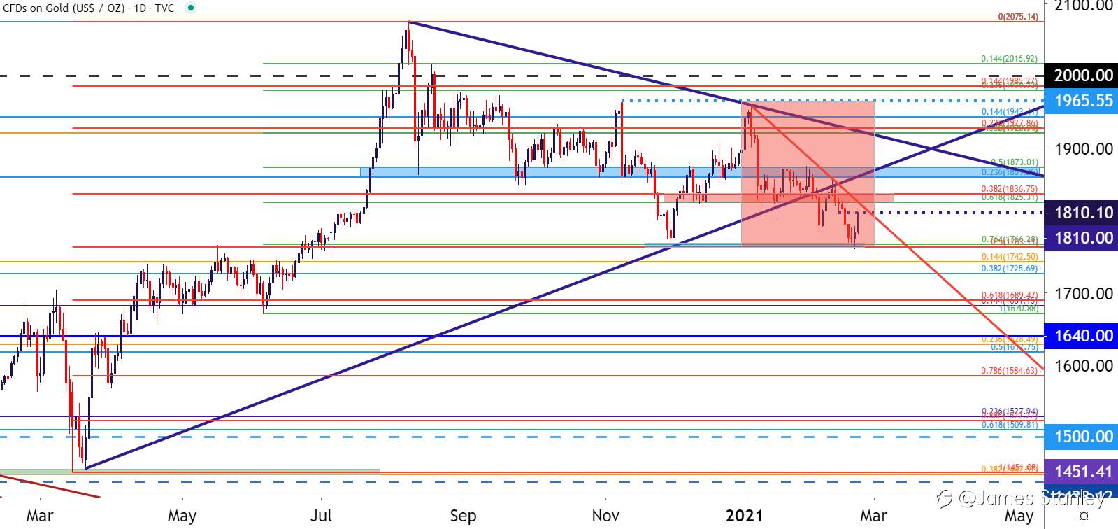 Gold Price Forecast