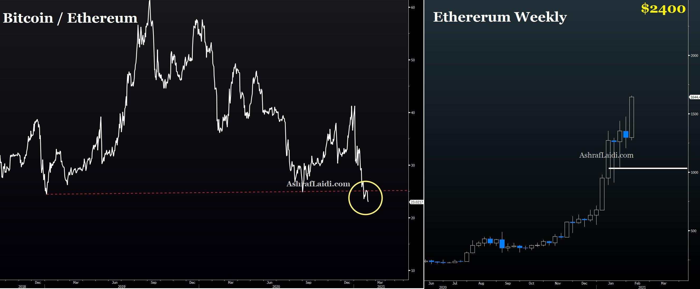 Memes Fades, Ethereum Rocks, USD Stays Firm