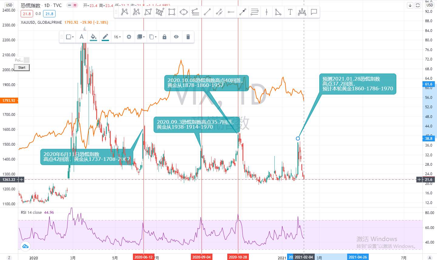 金价暴跌50美金之后，还能涨么？